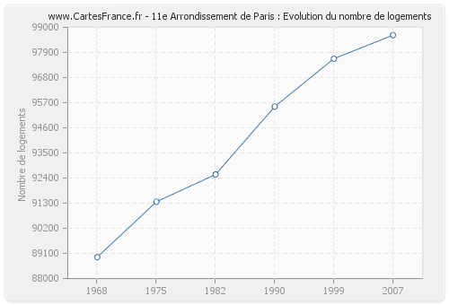 11e Arrondissement de Paris : Evolution du nombre de logements